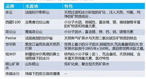 中國市面上部分高端水的水源地和特點(diǎn)。資料來源：中商產(chǎn)業(yè)研究院