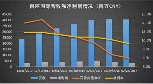 百麗國際近7年來的業(yè)績(jī)變化