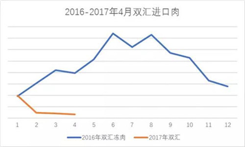 藍(lán)色代表2016年雙匯進(jìn)口豬肉量走勢，橙色代表2017年雙匯進(jìn)口豬肉量