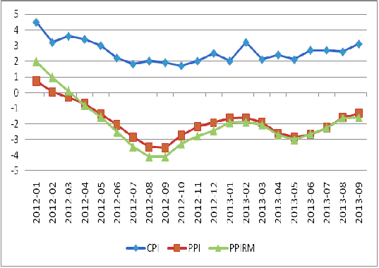 圖3：我國(guó)CPI、PPI及PPIRM走勢(shì)圖 數(shù)據(jù)來(lái)源：國(guó)家統(tǒng)計(jì)局