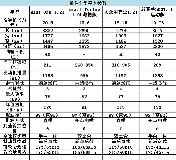 誰說有錢才能任性？20萬就能買的精品車