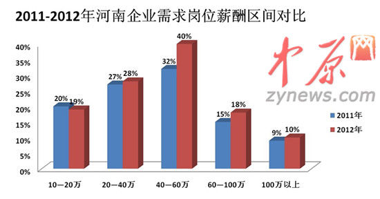 2012年人才白皮書(shū)圖一、2011-2012年河南企業(yè)需求崗位薪酬區(qū)間對(duì)比