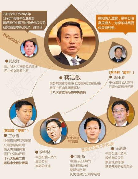 蔣潔敏等關(guān)系圖表。