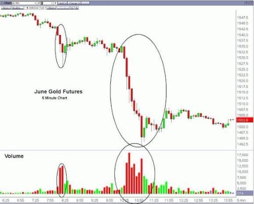 上周五的紐約黃金市場究竟發(fā)生了什么？