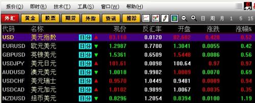 美聯(lián)儲主導市場行情，美元兌日元刷新四年高位