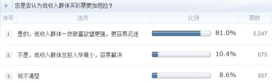 調(diào)查：您是否認(rèn)為低收入群體買彩票更加危險？