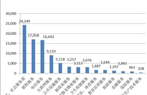電信服務(wù)投訴量在服務(wù)大類中排名第三。