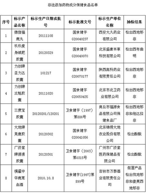 保健品、化妝品含違禁成分被查 或危及壓升、肝功能