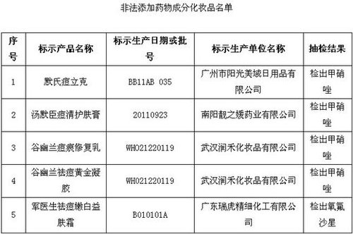 保健品、化妝品含違禁成分被查 或危及壓升、肝功能
