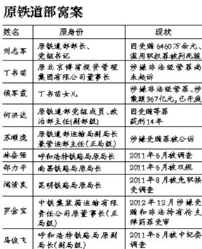 系原鐵道部窩案重要涉案人之一，曾任原鐵道部運(yùn)輸局長、副總工程師；13起指控中“行賄者”多為民企