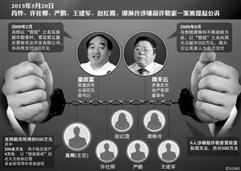 涉及肖燁、趙紅霞等6名嫌疑人敲詐勒索一案，檢察機(jī)關(guān)已于5月20日向渝北區(qū)人民法院提起公訴。在起訴意見