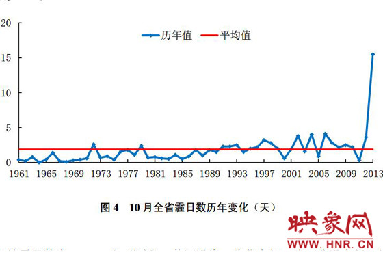 10月份，河南平均霾日天數(shù)為15.5天，較常年同期偏多13.6天