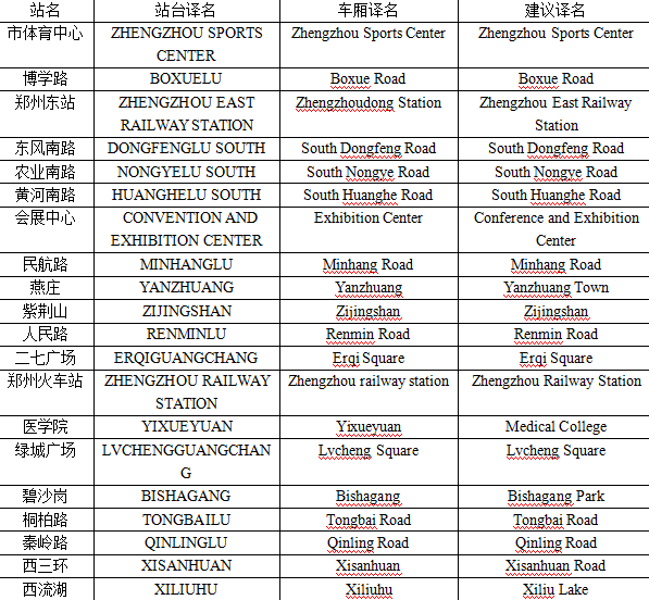 史女士給記者發(fā)來(lái)了自己對(duì)于鄭州地鐵各個(gè)站名翻譯的建議。