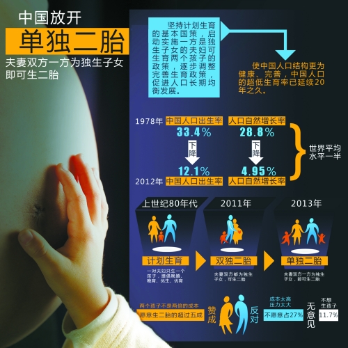 中央決定放開“單獨生二胎”，一下子將影響1500萬~2000萬人的選擇。