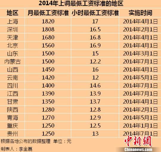 　2014年全國已有15個地區(qū)上調了最低工資標準。