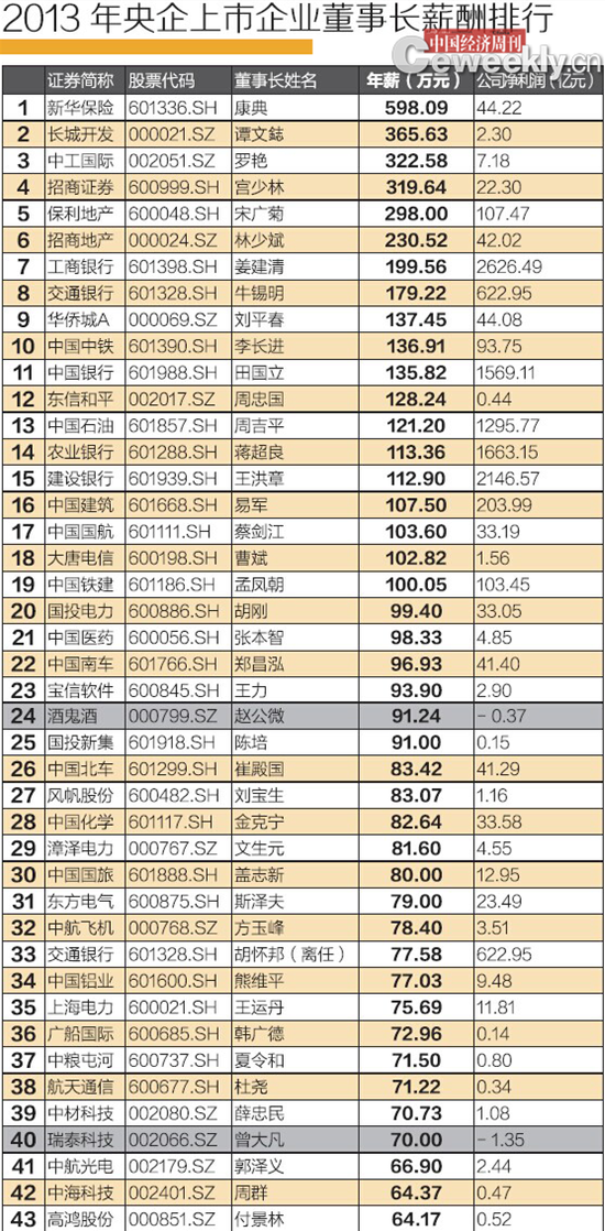 2013年央企上市公司董事長薪酬排行榜。