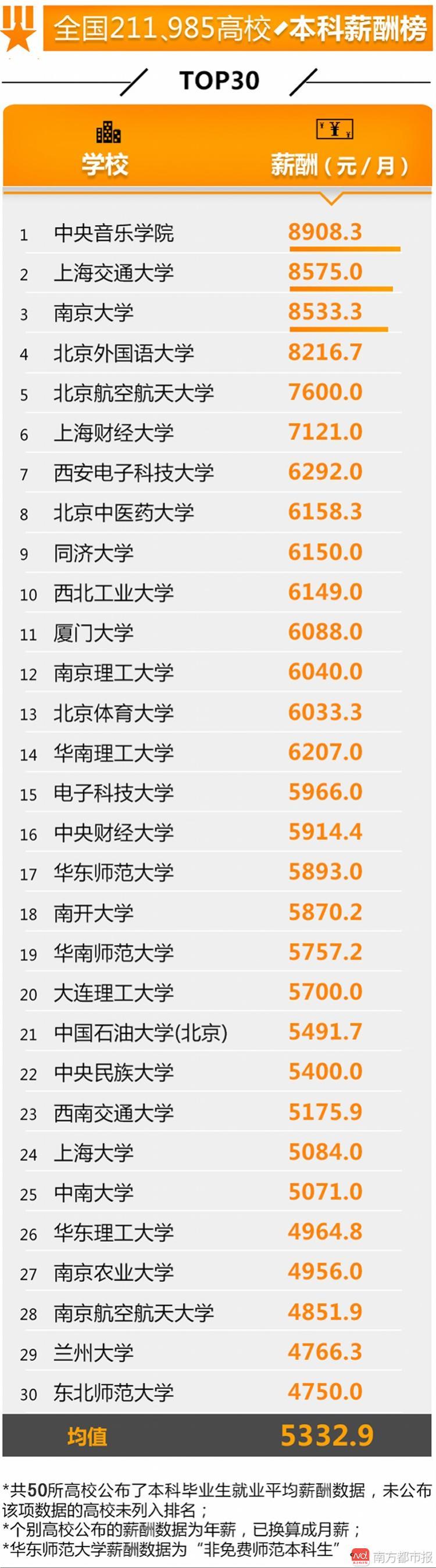 全國高校就業(yè)榜發(fā)布 這些學校學生最有錢途