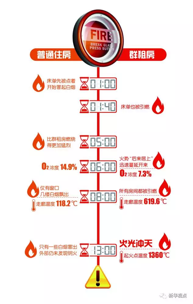 群租房火災(zāi)到底有多可怕？10分鐘室溫飆升1300℃