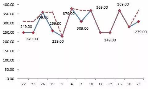 京東平臺(tái)某款標(biāo)稱為“博洋家紡”品牌的床上用品，價(jià)格忽高忽低，“雙11”前最低價(jià)格為229元，之后曾經(jīng)提價(jià)到379元，“雙11”價(jià)格調(diào)低為249元，仍然比此前的最低價(jià)高出20元。