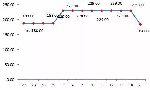 貝貝平臺(tái)某款標(biāo)稱為“美膚寶”品牌化妝品“雙11”前團(tuán)購價(jià)格為188元，“雙11”期間團(tuán)購價(jià)格漲至229元。
