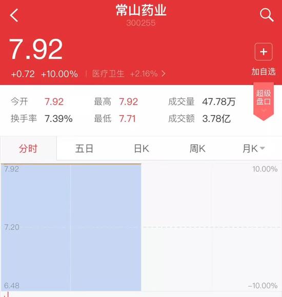 ▲“常山藥業(yè)”散布出“中國男人1.4億那啥”的消息后，股票曾兩度漲停。