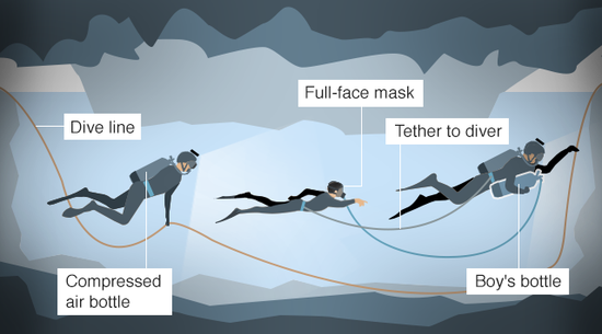 少年在一前一后兩個(gè)潛水員護(hù)送下離開(kāi)洞穴。（圖：BBC）