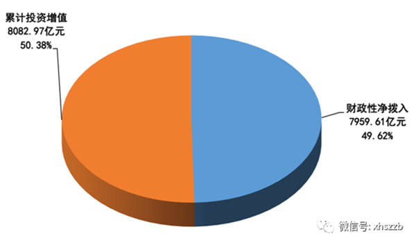 財(cái)政撥入資金情況顯示：2016年，財(cái)政性凈撥入全國(guó)社?；鹳Y金和股份700.60億元。其中：中央財(cái)政預(yù)算撥款200億元；國(guó)有股減轉(zhuǎn)持資金和股份金額185.00億元；彩票公益金315.60億元。