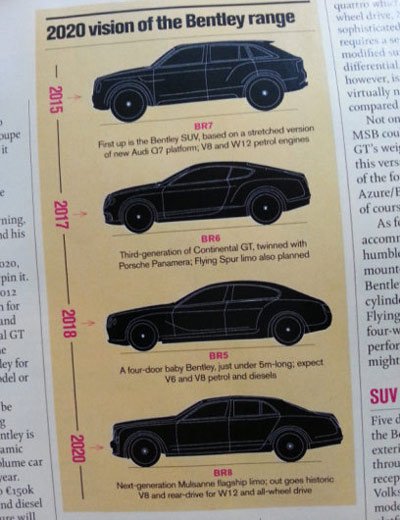 賓利產品規(guī)劃圖