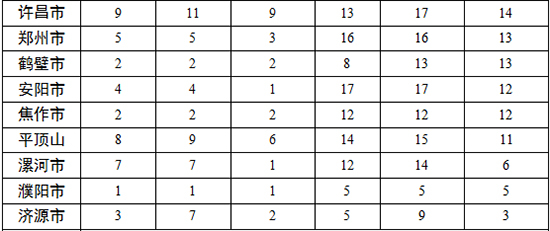 各地查處違反中央八項規(guī)定精神問題數(shù)、處理人數(shù)、處分人數(shù)情況