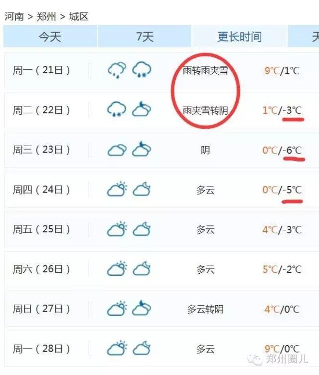 強(qiáng)冷空氣+雨 鄭州終于要下雪了！最低氣溫-6℃！