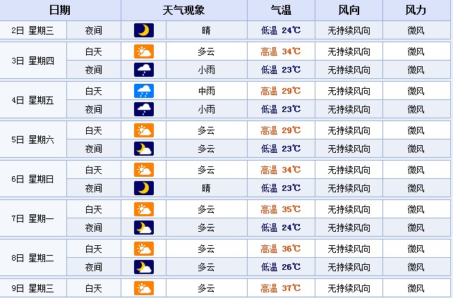 從7月7日起，鄭州的最高溫度或?qū)⑦B續(xù)多天超35℃