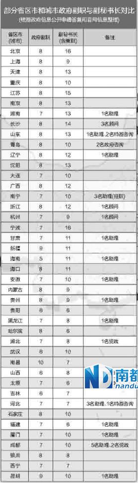 中央巡視組在兩輪巡視中都發(fā)現(xiàn)，多地存在超職數(shù)配副秘書長(zhǎng)等問(wèn)題。