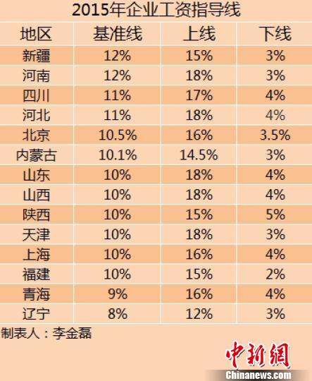 14省份2015年企業(yè)工資指導(dǎo)線。