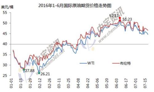 1-6月國際原油期貨價格走勢圖。來源：中宇資訊。