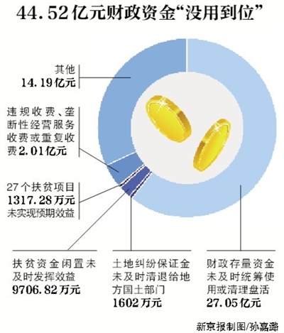 新京報(bào)訊 （記者沙璐）審計(jì)署8月3日公告了2016年第二季度的國(guó)家重大政策措施貫徹落實(shí)跟蹤審計(jì)結(jié)果。公告顯示，4月和5月，審計(jì)發(fā)現(xiàn)182個(gè)問(wèn)題涉及44.52億元財(cái)政資金，其中，27.05億元財(cái)政存量資金未及時(shí)統(tǒng)籌使用或清理盤(pán)活。