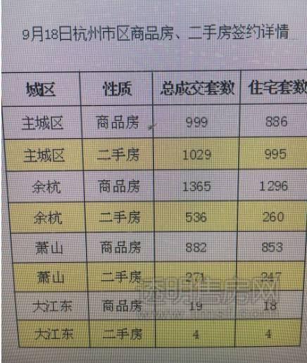 5105套！杭州限購前一天杭州新房、二手房成交破紀錄