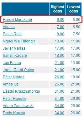 國內(nèi)一些媒體在報道中甚至用了“村上春樹：今年想得諾獎”這樣的標(biāo)題。