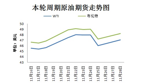 本輪周期國際原油期貨走勢圖。來源 隆眾資訊 11月30日，OPEC將在維也納舉行部長級會議，以敲定今年9月達成的限產(chǎn)協(xié)議相關細節(jié)。然而，由于近期沙特態(tài)度變強硬、OPEC主要成員國與俄羅斯之間存在爭議，限產(chǎn)協(xié)議前景不明。