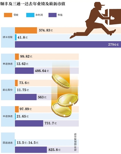 新京報(bào)訊 （記者陳彥旭）順豐控股自24日正式更名上市后已占盡風(fēng)頭。截至2月28日，該股已經(jīng)連續(xù)三個(gè)交易日漲停。按當(dāng)前66.8元股價(jià)計(jì)算，順豐控股市值高達(dá)2794.70億，超三通一達(dá)之和。而24日，順豐控股市值為2309億元。以此計(jì)算，順豐三個(gè)交易日市值增值485億元。而根據(jù)福布斯的實(shí)時(shí)財(cái)富榜單，王衛(wèi)262億美元身家已超過(guò)馬化騰的243億美元身家。
