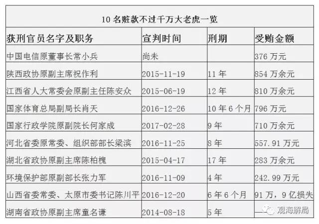 這8虎受賄不到千萬，為何有人獲刑17年？
